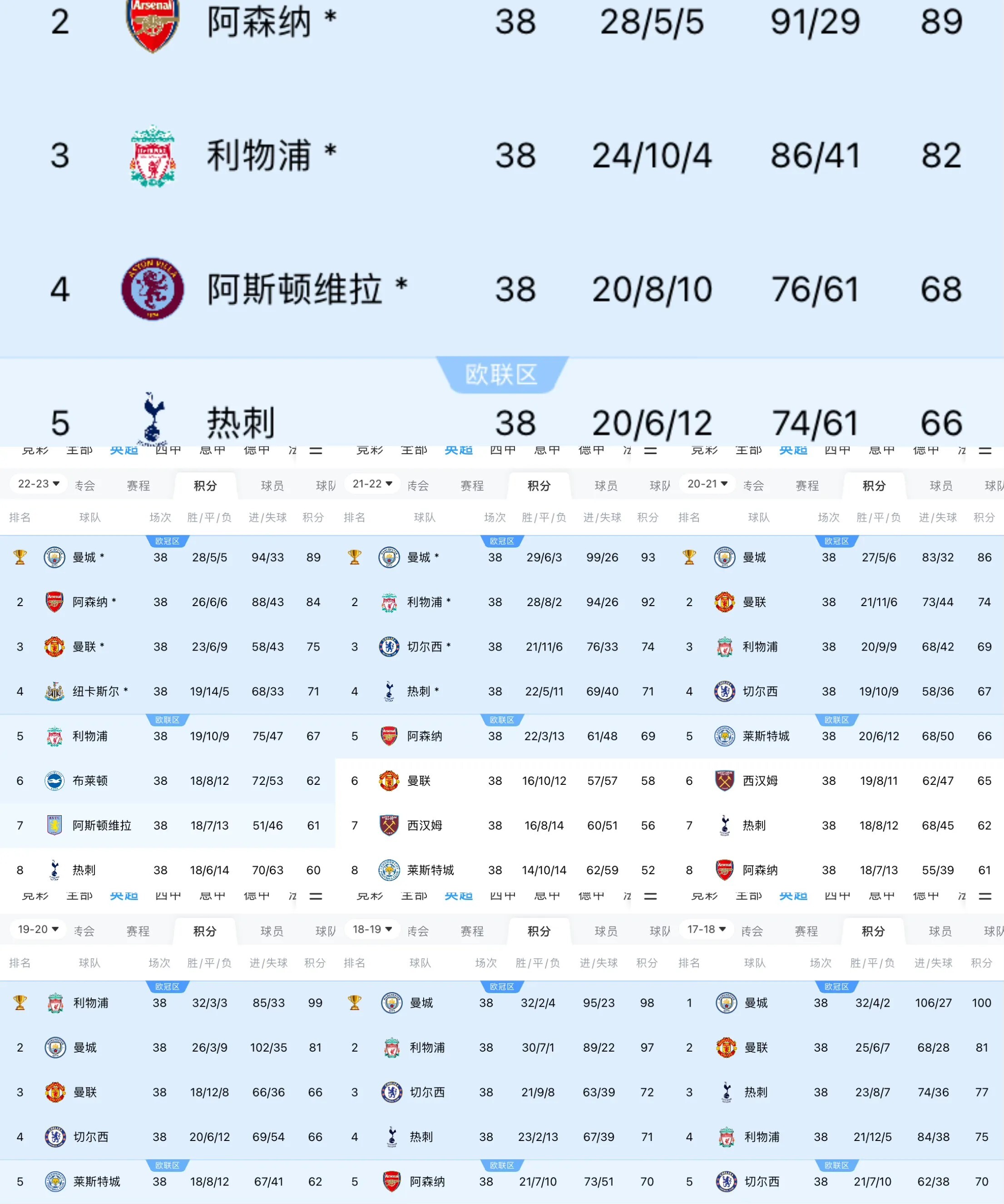 曼城大胜客场，晋级希望渺茫