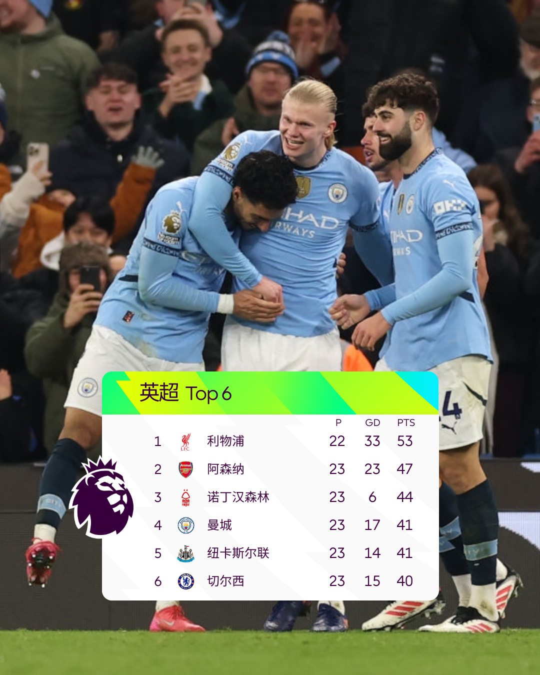曼城中锋连进两球，助球队领跑积分榜