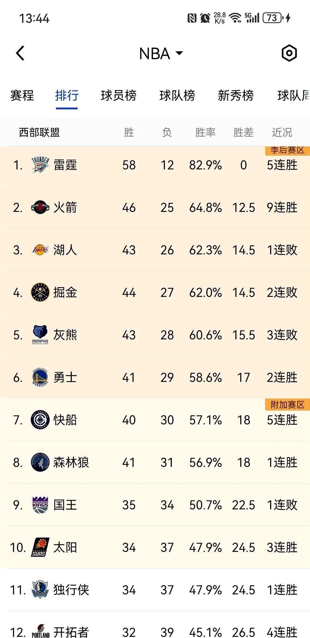 热火大胜快船，领先东部排名