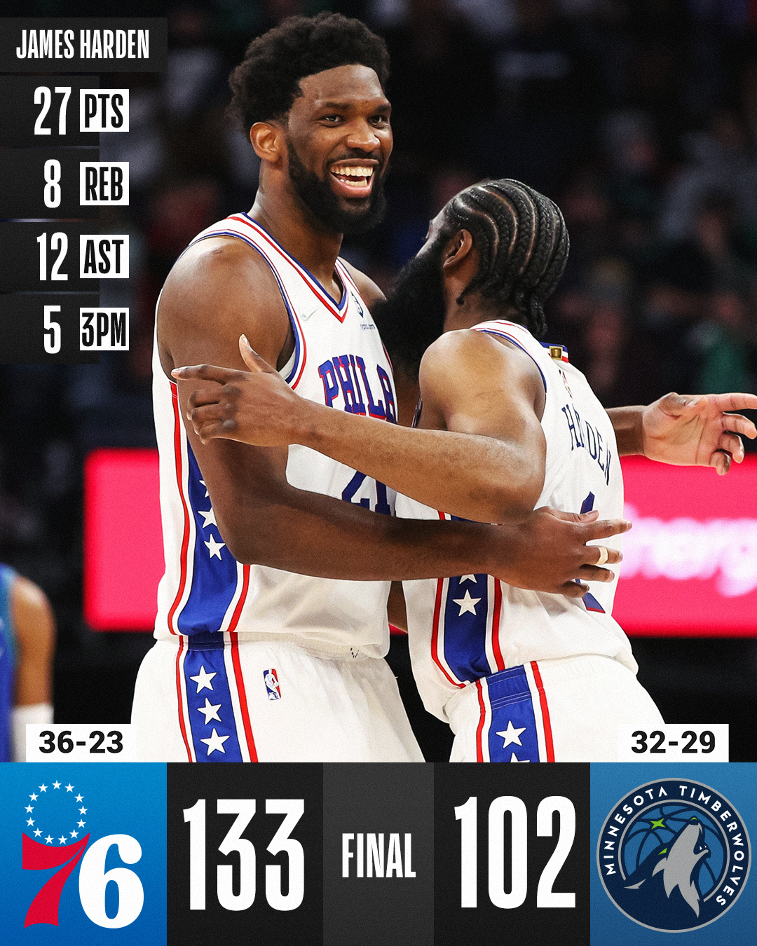 勇士惜败湖人,哈登砍下三双数据 勇士惜败湖人,哈登砍下三双数据