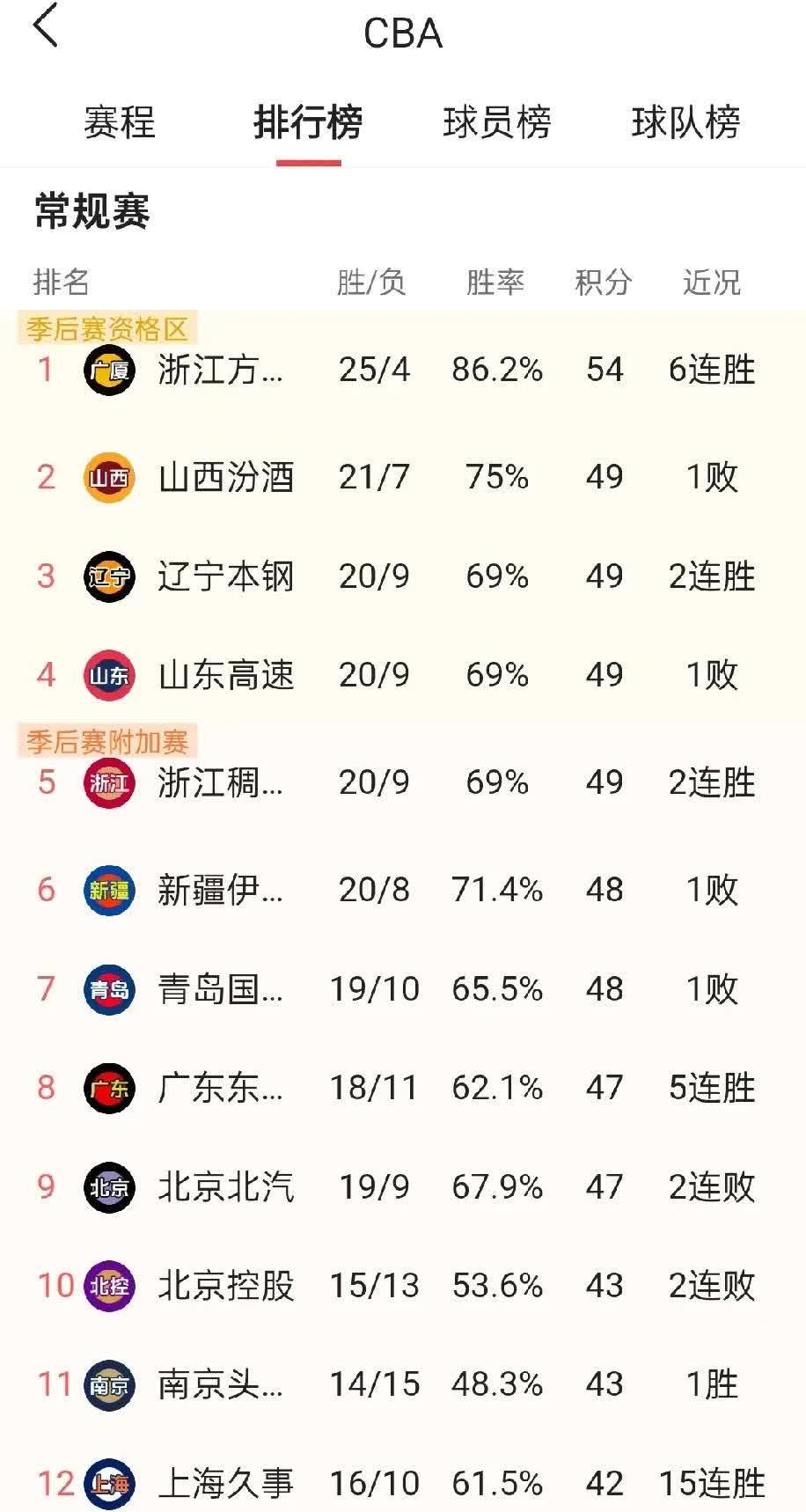 广东男篮豪取四连胜,力压山西,登顶CBA积分榜 广东男篮豪取四连胜,力压山西,登顶CBA积分榜